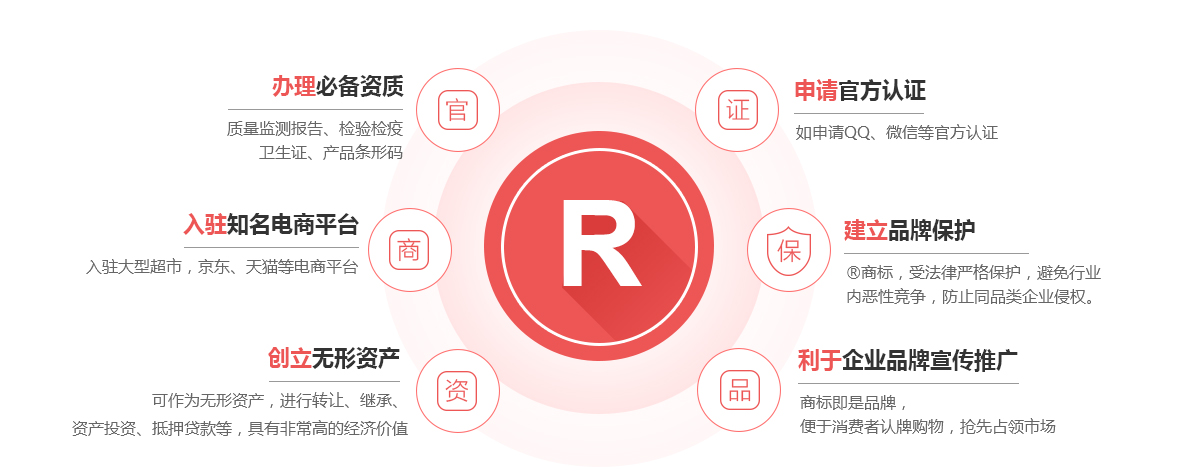 汉寿商标注册的作用